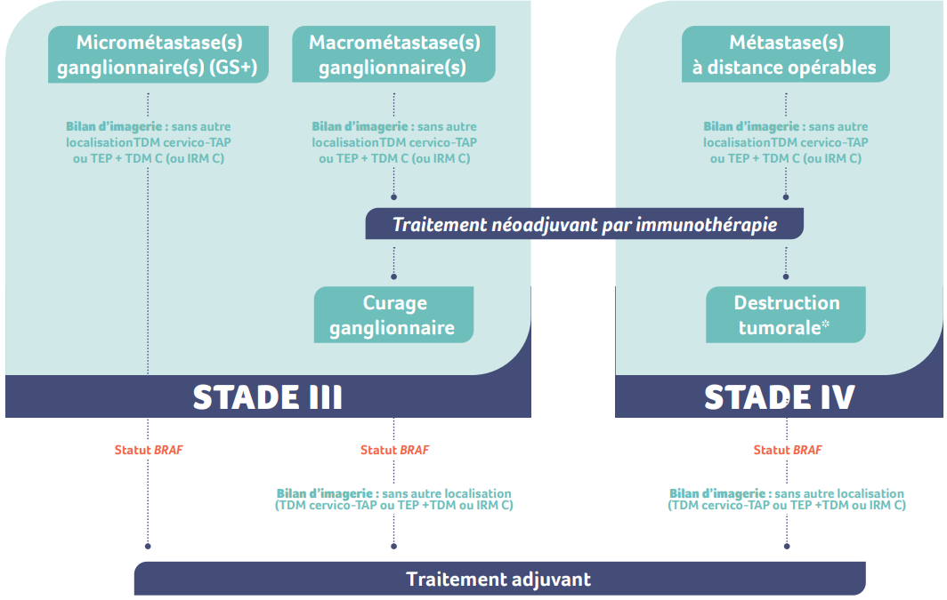 algorithme melanome stade 3 4 réséqué